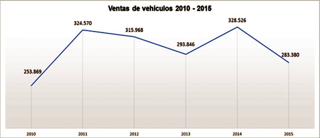 Mercado Automotor Colombiano 2015