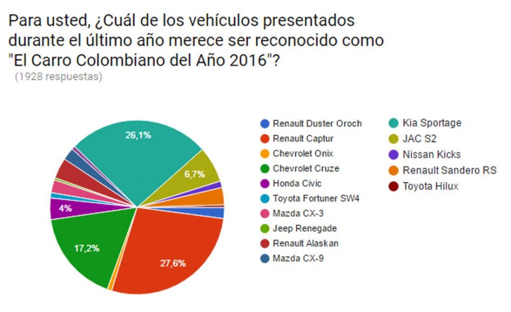 El Carro Colombiano del Año 2016