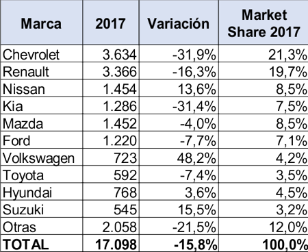 carros mas vendidos en colombia, carros mas vendidos en colombia abril 2017, carros colombia