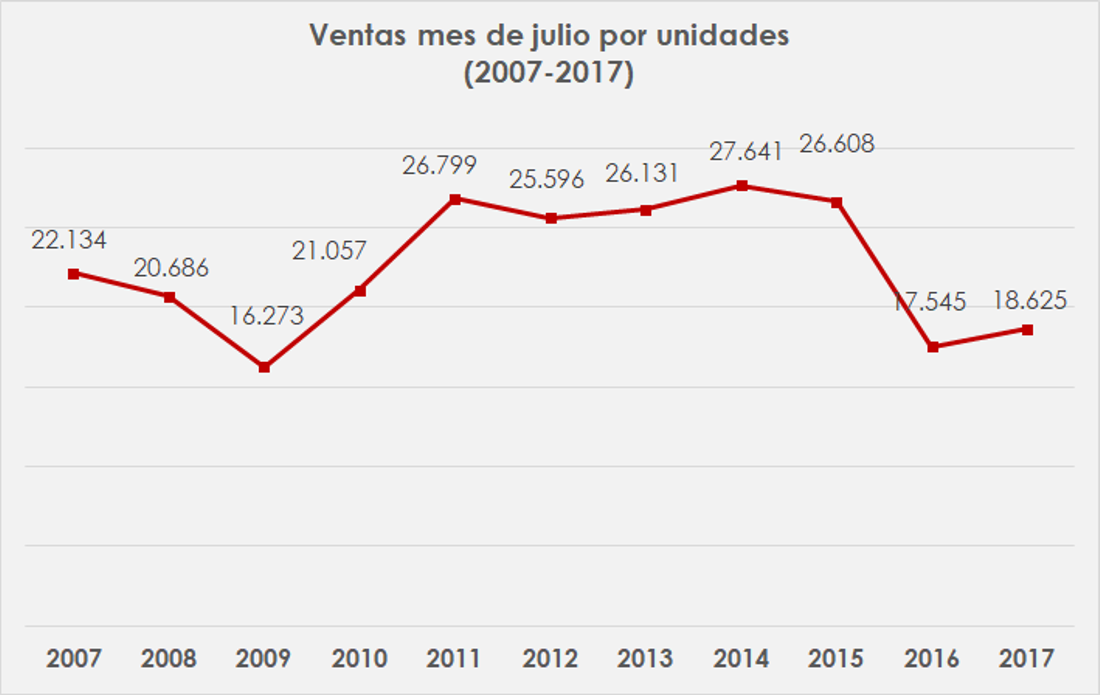 ventas de carros en colombia julio 2017