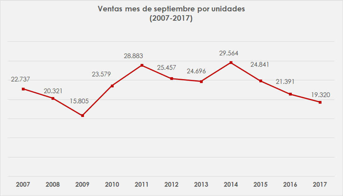 ventas de carros en colombia septiembre 2017, carros mas vendidos en colombia septiembre 2017