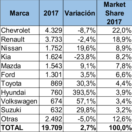 carros mas vendidos de colombia, carros mas vendidos de colombia octubre 2017