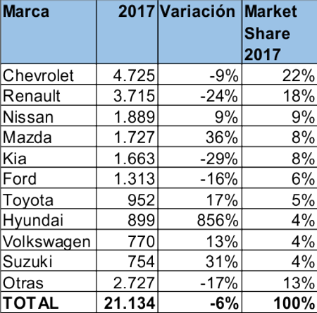 carros mas vendidos de colombia, carros mas vendidos en colombia noviembre 2017, ventas de carros en colombia noviembre 2017