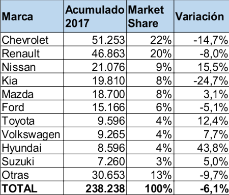 carros mas vendidos de colombia en 2017, ventas de carros en colombia 2017, mercado automotor colombiano 2017, carro mas vendido de colombia en 2017